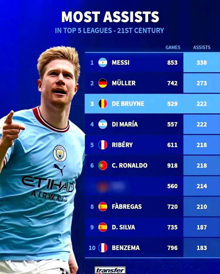 九游体育登录入口德布劳内连续十二场比赛得分超过败北，澳大利亚队不断突破！(德布劳内踢后腰)